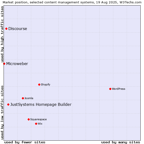 Market position of JustSystems Homepage Builder vs. Discourse vs. Microweber