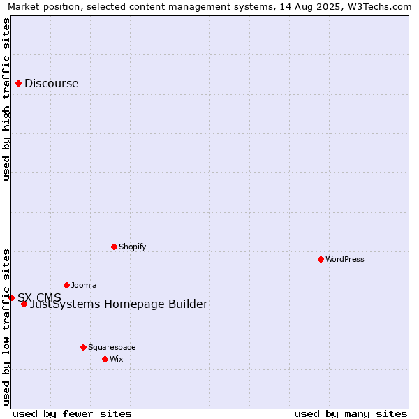 Market position of JustSystems Homepage Builder vs. Discourse vs. SX CMS