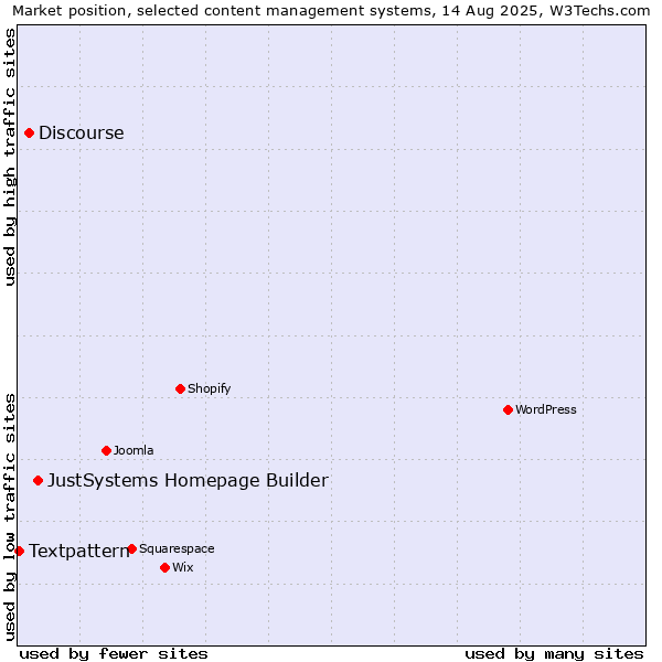 Market position of JustSystems Homepage Builder vs. Discourse vs. Textpattern