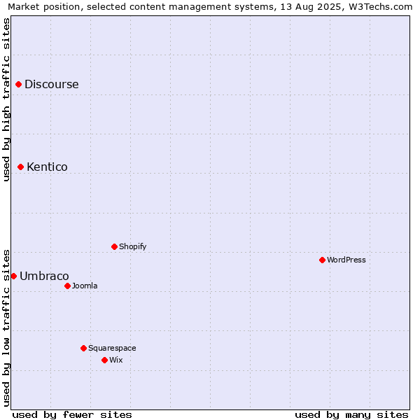 Market position of Kentico vs. Discourse vs. Umbraco