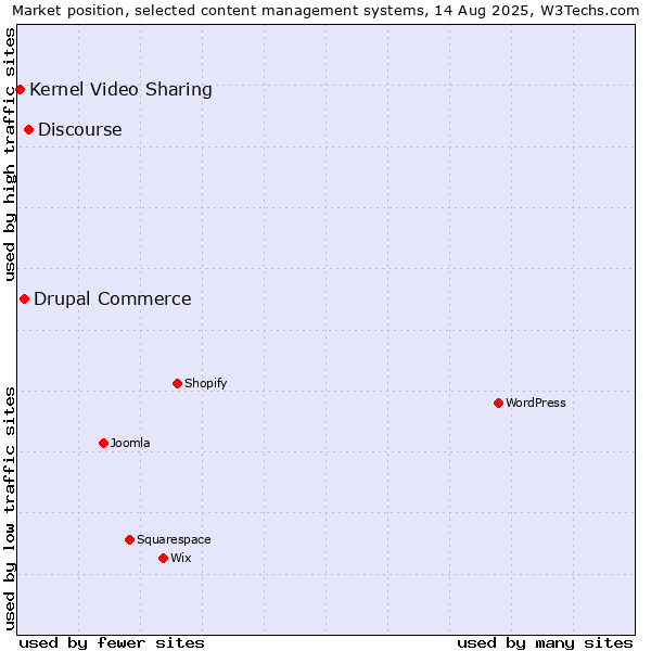 Market position of Discourse vs. Drupal Commerce vs. Kernel Video Sharing