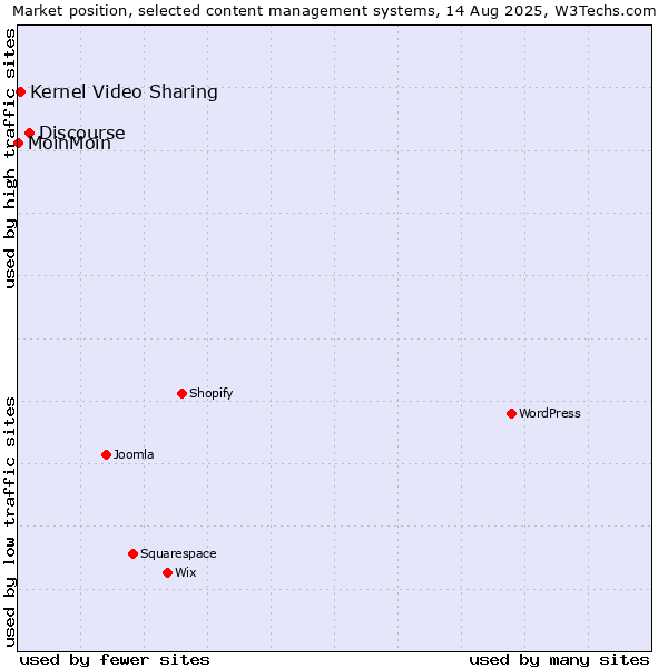 Market position of Discourse vs. Kernel Video Sharing vs. MoinMoin