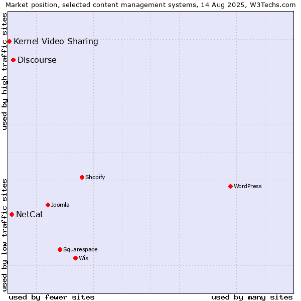 Market position of Discourse vs. NetCat vs. Kernel Video Sharing