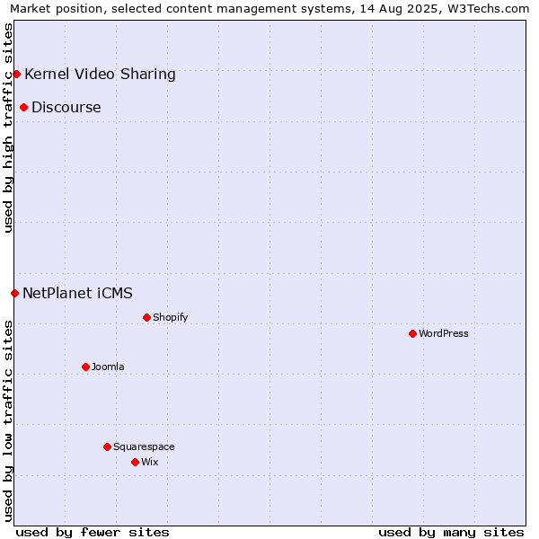 Market position of Discourse vs. Kernel Video Sharing vs. NetPlanet iCMS