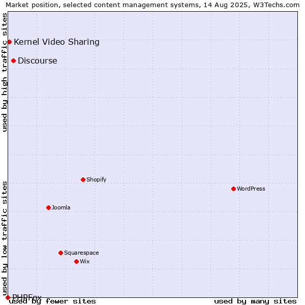 Market position of Discourse vs. Kernel Video Sharing vs. PHPFox