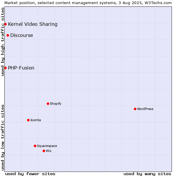 Market position of Discourse vs. Kernel Video Sharing vs. PHP-Fusion