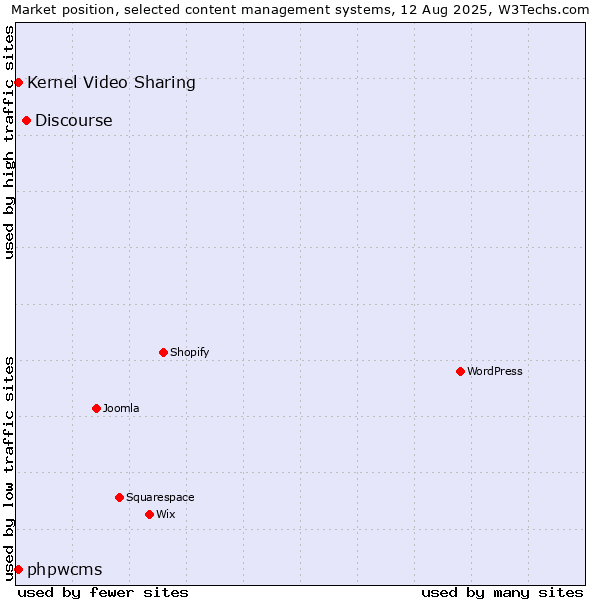 Market position of Discourse vs. Kernel Video Sharing vs. phpwcms