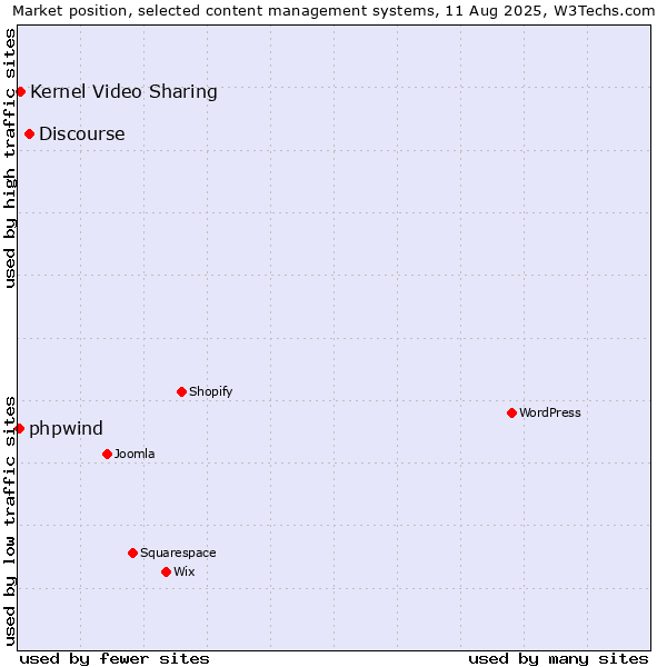 Market position of Discourse vs. Kernel Video Sharing vs. phpwind