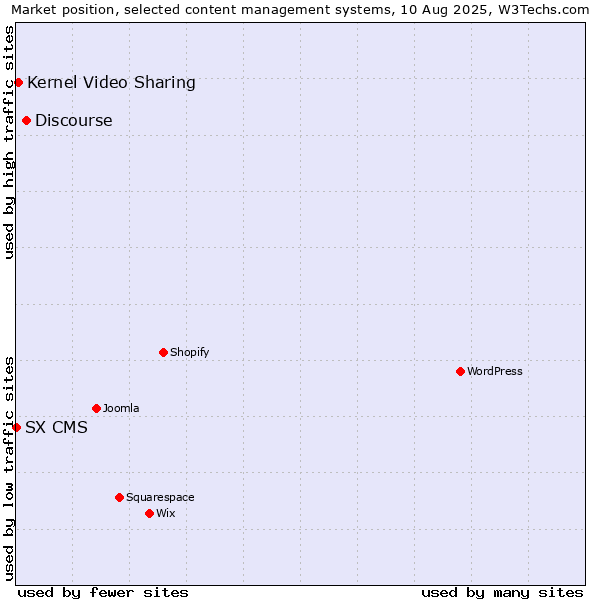 Market position of Discourse vs. Kernel Video Sharing vs. SX CMS