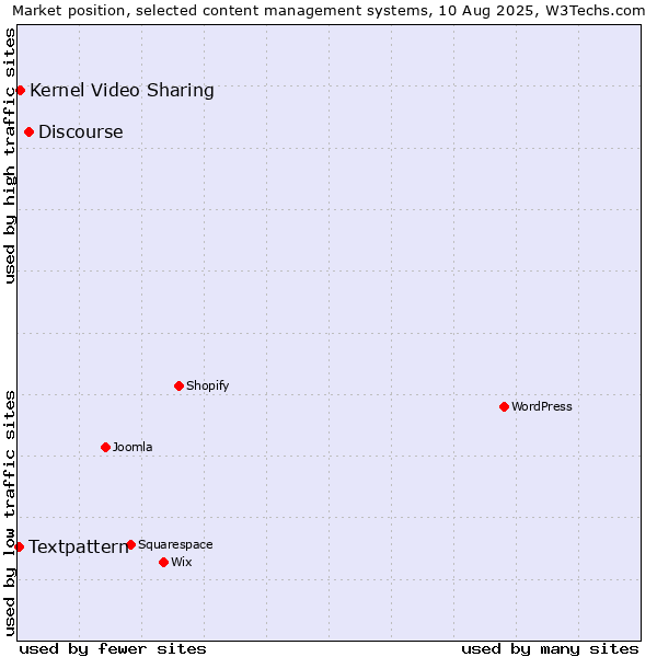 Market position of Discourse vs. Kernel Video Sharing vs. Textpattern