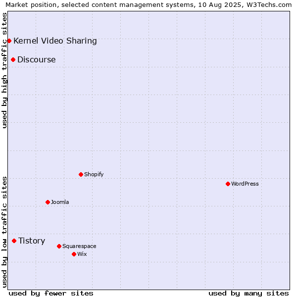Market position of Tistory vs. Discourse vs. Kernel Video Sharing
