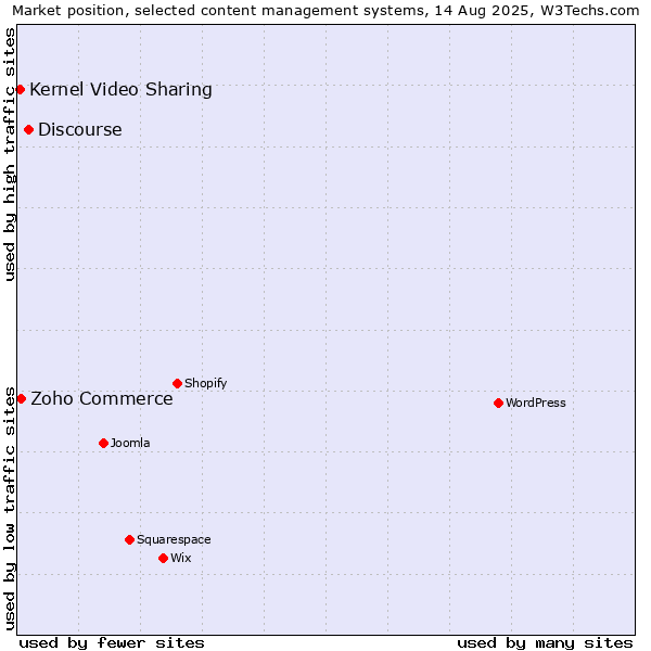 Market position of Discourse vs. Zoho Commerce vs. Kernel Video Sharing