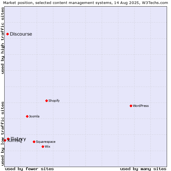 Market position of Tistory vs. Discourse vs. KimsQ