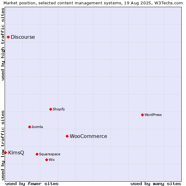 Market position of WooCommerce vs. Discourse vs. KimsQ