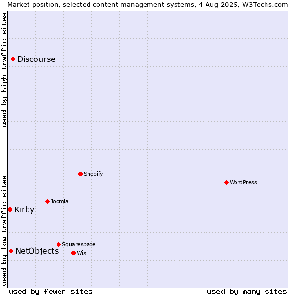 Market position of Discourse vs. NetObjects vs. Kirby
