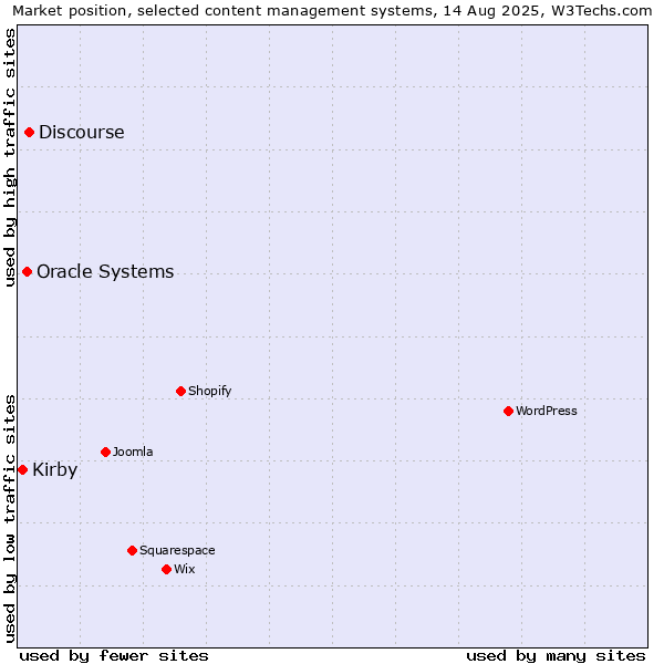 Market position of Discourse vs. Oracle Systems vs. Kirby