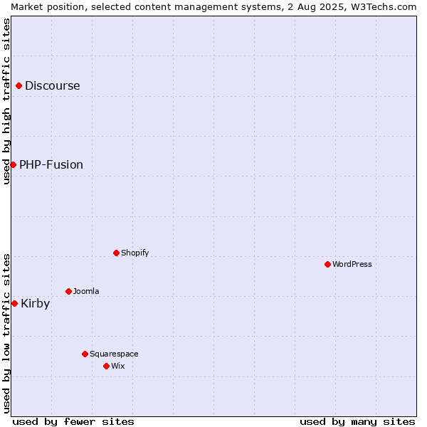 Market position of Discourse vs. Kirby vs. PHP-Fusion
