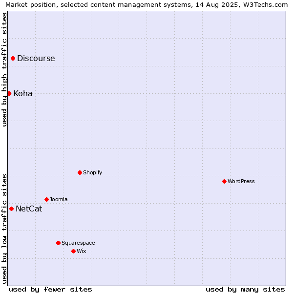 Market position of Discourse vs. NetCat vs. Koha
