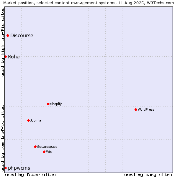 Market position of Discourse vs. phpwcms vs. Koha