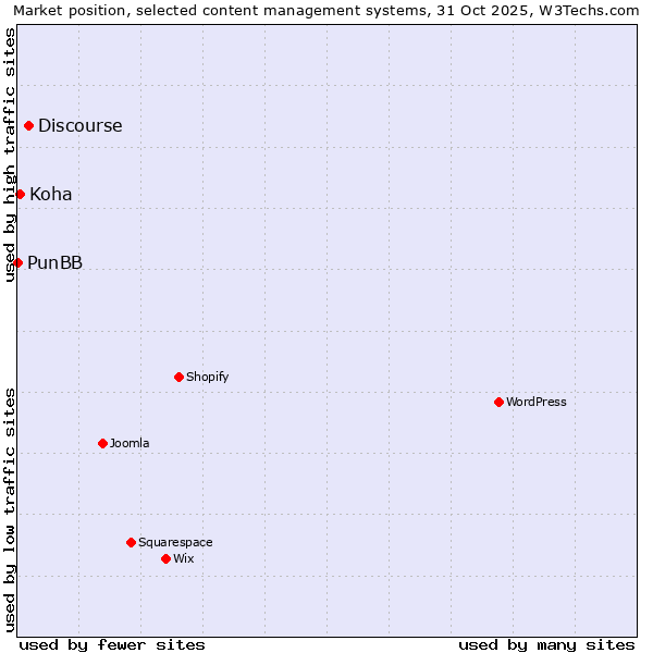 Market position of Discourse vs. Koha vs. PunBB