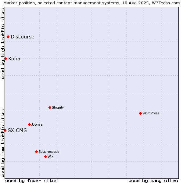 Market position of Discourse vs. Koha vs. SX CMS