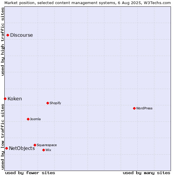 Market position of Discourse vs. NetObjects vs. Koken