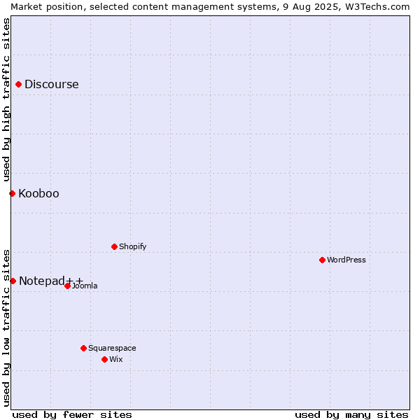 Market position of Discourse vs. Notepad++ vs. Kooboo