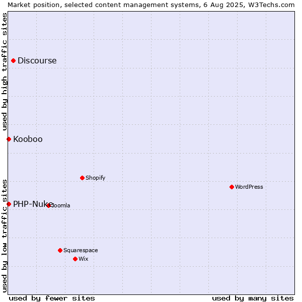 Market position of Discourse vs. PHP-Nuke vs. Kooboo