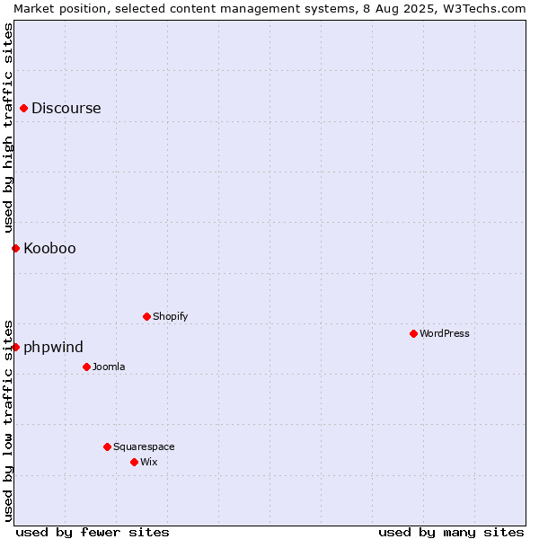 Market position of Discourse vs. Kooboo vs. phpwind