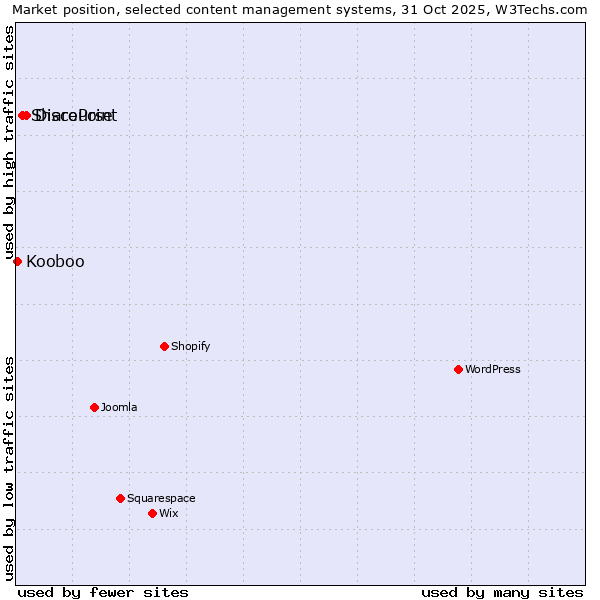 Market position of Discourse vs. SharePoint vs. Kooboo