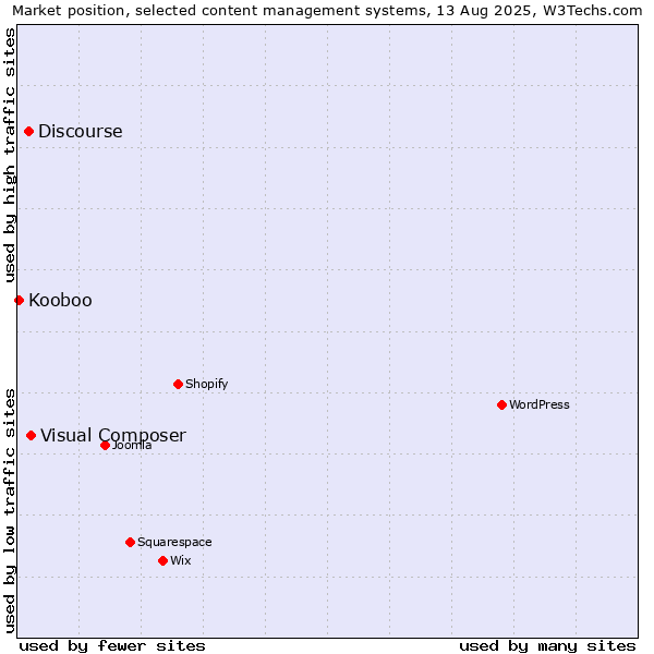 Market position of Visual Composer vs. Discourse vs. Kooboo