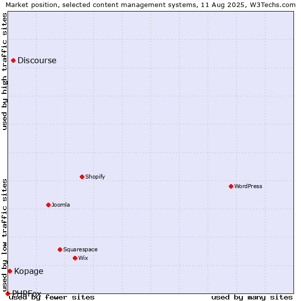 Market position of Discourse vs. Kopage vs. PHPFox
