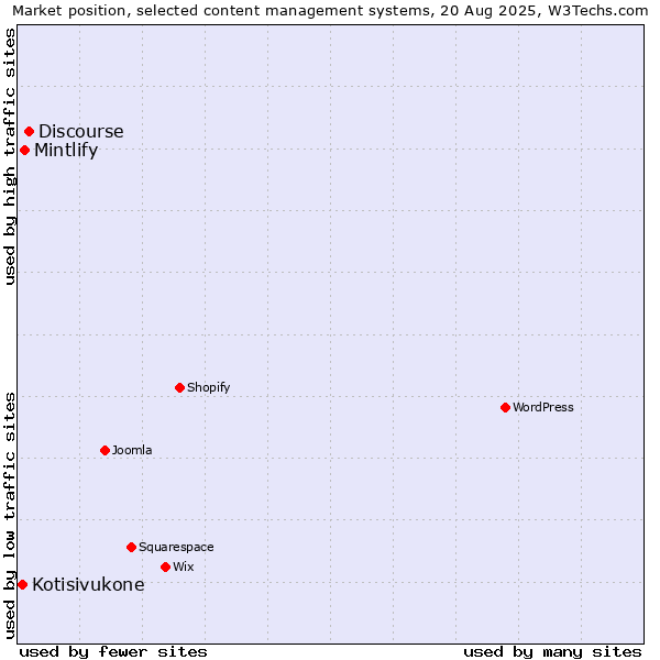 Market position of Discourse vs. Mintlify vs. Kotisivukone