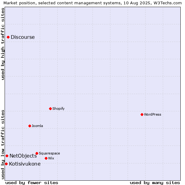 Market position of Discourse vs. NetObjects vs. Kotisivukone