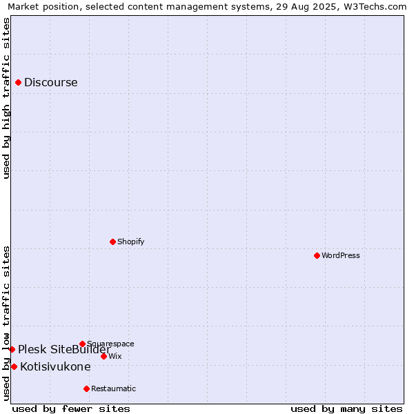 Market position of Discourse vs. Kotisivukone vs. Plesk SiteBuilder
