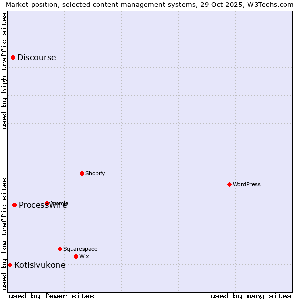 Market position of ProcessWire vs. Discourse vs. Kotisivukone