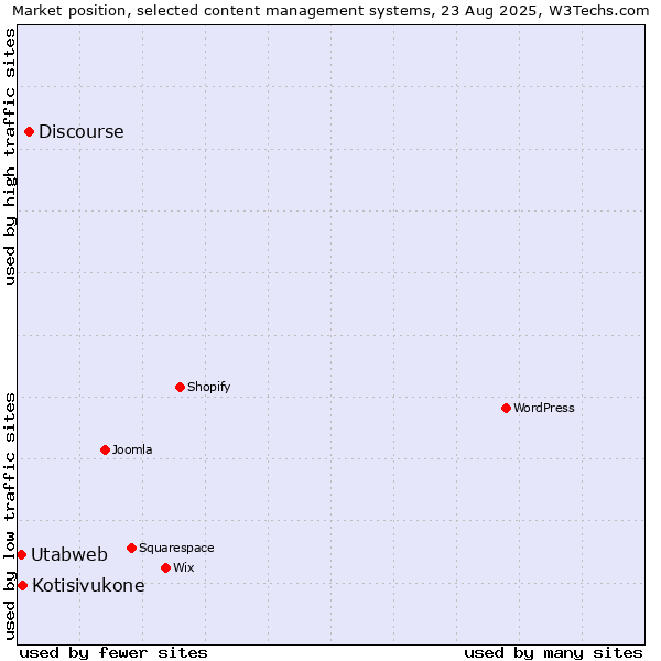 Market position of Discourse vs. Kotisivukone vs. Utabweb