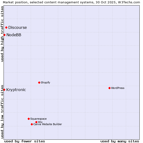 Market position of Discourse vs. NodeBB vs. Kryptronic