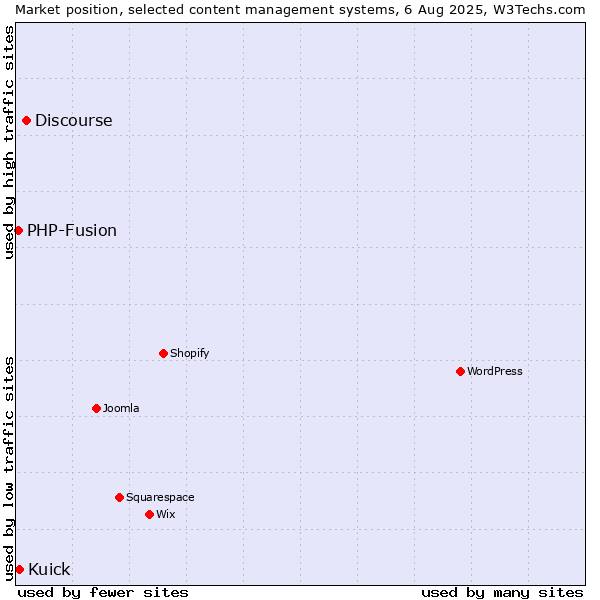 Market position of Discourse vs. Kuick vs. PHP-Fusion