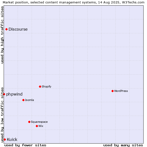 Market position of Discourse vs. Kuick vs. phpwind