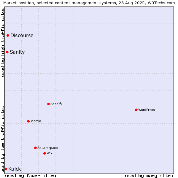 Market position of Discourse vs. Sanity vs. Kuick