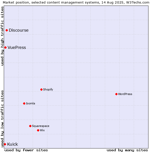 Market position of Discourse vs. VuePress vs. Kuick