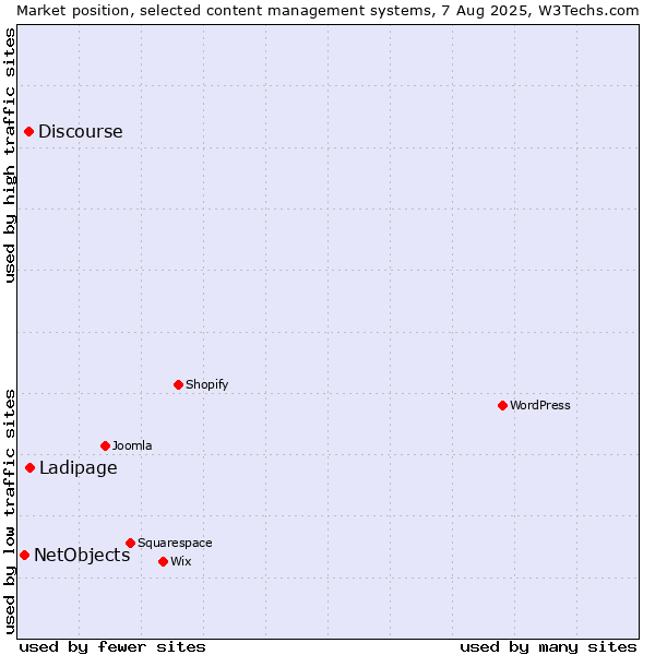 Market position of Ladipage vs. Discourse vs. NetObjects