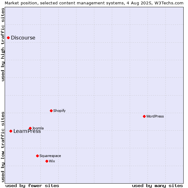 Market position of LearnPress vs. Discourse