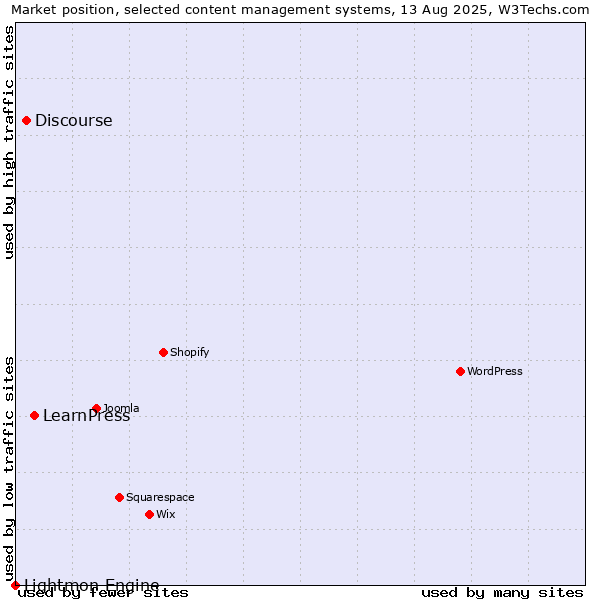 Market position of LearnPress vs. Discourse vs. Lightmon Engine