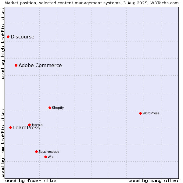 Market position of Adobe Commerce vs. LearnPress vs. Discourse