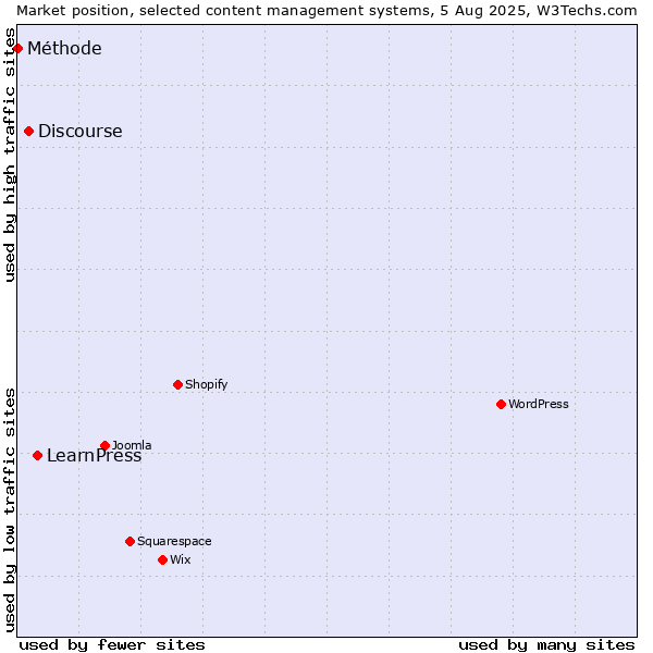 Market position of LearnPress vs. Discourse vs. Méthode