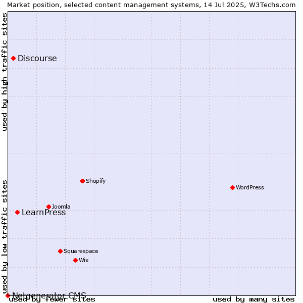 Market position of LearnPress vs. Discourse vs. Netgenerator CMS