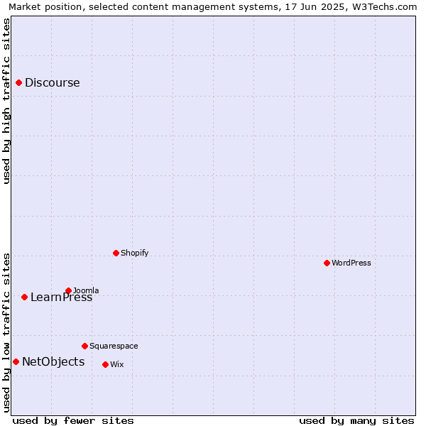Market position of LearnPress vs. Discourse vs. NetObjects