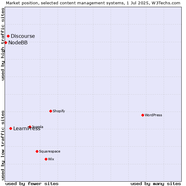 Market position of LearnPress vs. Discourse vs. NodeBB